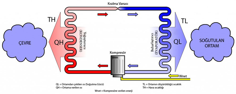 Buhar Sıkıştırmalı Soğutma Çevrimi Nedir? Çalışma Prensibi nedir?